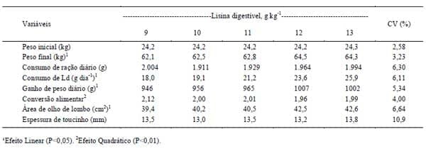 Lisina digestível para leitoas em fase de crescimento - Image 2