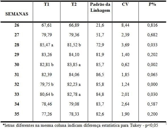 Efeitos da utilização de Óleos Essenciais na alimentação de matrizes pesadas - Image 1