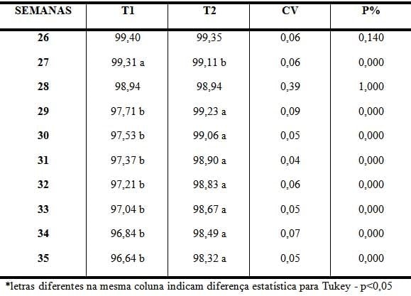 Efeitos da utilização de Óleos Essenciais na alimentação de matrizes pesadas - Image 7