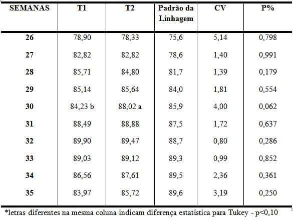 Efeitos da utilização de Óleos Essenciais na alimentação de matrizes pesadas - Image 3