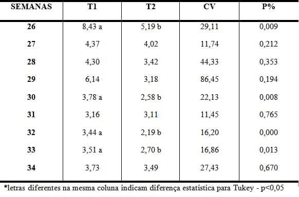 Efeitos da utilização de Óleos Essenciais na alimentação de matrizes pesadas - Image 11