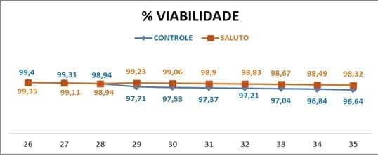 Efeitos da utilização de Óleos Essenciais na alimentação de matrizes pesadas - Image 8