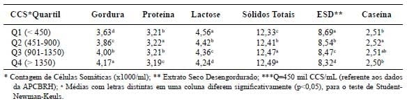 Influência da contagem de células somáticas sobre os componentes do leite - Image 5