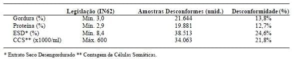 Influência da contagem de células somáticas sobre os componentes do leite - Image 2
