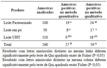 Ocorrência de Bacillus cereus em Leite Comercializado nos Estados do Paraná, Santa Catarina e São Paulo - Image 3