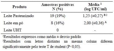 Ocorrência de Bacillus cereus em Leite Comercializado nos Estados do Paraná, Santa Catarina e São Paulo - Image 1