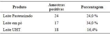 Ocorrência de Bacillus cereus em Leite Comercializado nos Estados do Paraná, Santa Catarina e São Paulo - Image 2