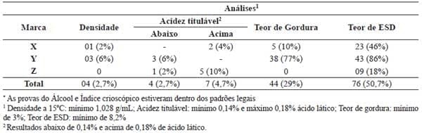 Avaliação microbiológica e físico-química de leites uht produzidos no Estado do Paraná – Brasil - Image 3
