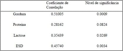 CORRELAÇÃO ENTRE A CONTAGEM DE CÉLULAS SOMÁTICAS (CCS) E O TEOR DE GORDURA, PROTEÍNA, LACTOSE E EXTRATO SECO DESENGORDURADO DO LEITE - Image 2