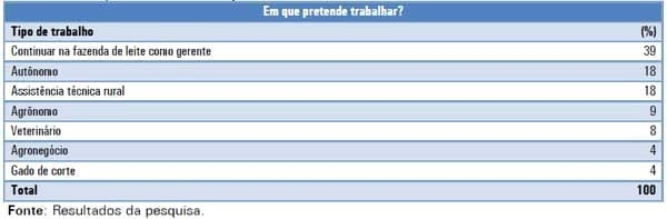 A opinião de jovens filhos de produtores de leite ligados a cooperativa sobre a atividade leiteira - Image 2