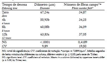 Avaliação do efeito do tempo de desossa sobre a qualidade da carne de peito de matrizes pesadas de descarte - Image 4