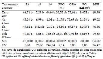 Avaliação do efeito do tempo de desossa sobre a qualidade da carne de peito de matrizes pesadas de descarte - Image 3