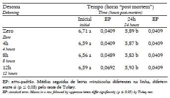 Avaliação do efeito do tempo de desossa sobre a qualidade da carne de peito de matrizes pesadas de descarte - Image 2