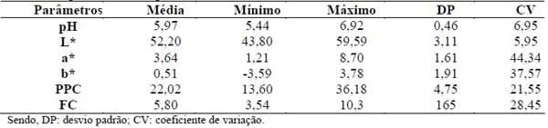 Avaliação da qualidade e da técnica de marinação por injeção na carne de peito de matrizes pesadas de frango de corte em final de ciclo produtivo - Image 1