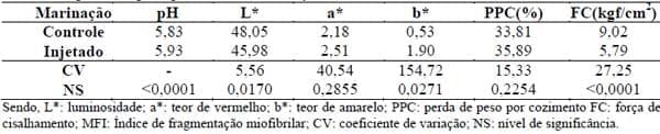 Avaliação da qualidade e da técnica de marinação por injeção na carne de peito de matrizes pesadas de frango de corte em final de ciclo produtivo - Image 2