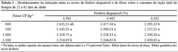 Suplementação da fitase em rações com diferentes níveis de fósforo disponível para frangos de corte - Image 3