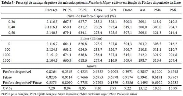 Suplementação da fitase em rações com diferentes níveis de fósforo disponível para frangos de corte - Image 5