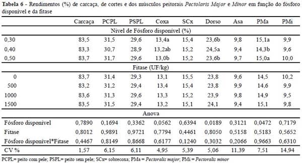 Suplementação da fitase em rações com diferentes níveis de fósforo disponível para frangos de corte - Image 6