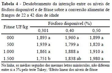 Suplementação da fitase em rações com diferentes níveis de fósforo disponível para frangos de corte - Image 4