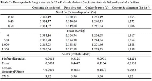 Suplementação da fitase em rações com diferentes níveis de fósforo disponível para frangos de corte - Image 2