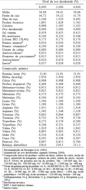 Efeito do tempo de jejum pós-eclosão, valores energéticos e inclusão do ovo desidratado em dietas pré-iniciais e iniciais de pintos de corte - Image 2