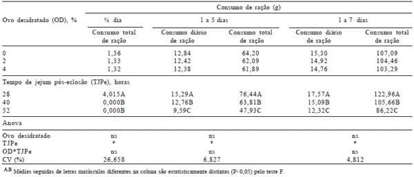 Efeito do tempo de jejum pós-eclosão, valores energéticos e inclusão do ovo desidratado em dietas pré-iniciais e iniciais de pintos de corte - Image 5