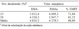 Efeito do tempo de jejum pós-eclosão, valores energéticos e inclusão do ovo desidratado em dietas pré-iniciais e iniciais de pintos de corte - Image 4