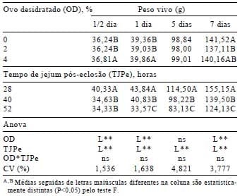 Efeito do tempo de jejum pós-eclosão, valores energéticos e inclusão do ovo desidratado em dietas pré-iniciais e iniciais de pintos de corte - Image 6