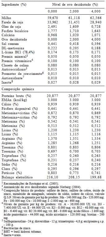 Efeito do tempo de jejum pós-eclosão, valores energéticos e inclusão do ovo desidratado em dietas pré-iniciais e iniciais de pintos de corte - Image 3