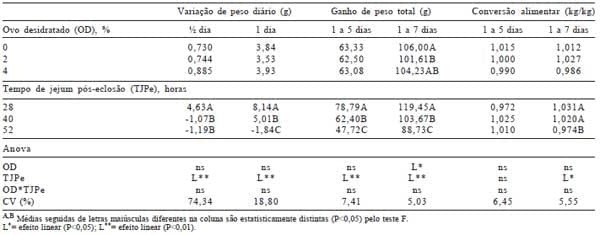 Efeito do tempo de jejum pós-eclosão, valores energéticos e inclusão do ovo desidratado em dietas pré-iniciais e iniciais de pintos de corte - Image 8