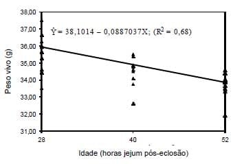Efeito do tempo de jejum pós-eclosão, valores energéticos e inclusão do ovo desidratado em dietas pré-iniciais e iniciais de pintos de corte - Image 7