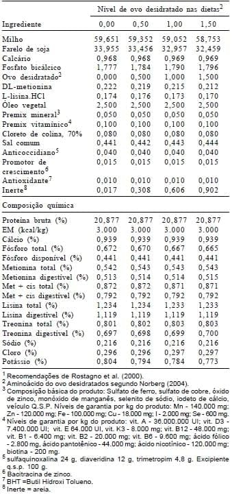 Inclusão de ovo desidratado em rações para frangos de corte nas fases pré-inicial e de crescimento - Image 2