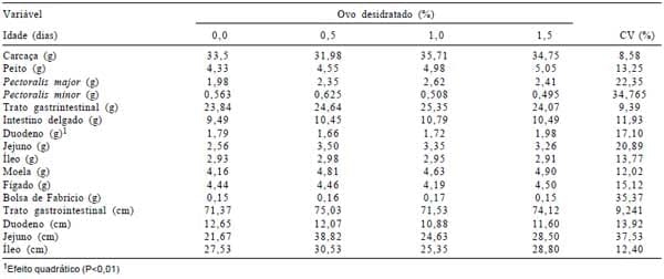 Inclusão de ovo desidratado em rações para frangos de corte nas fases pré-inicial e de crescimento - Image 5