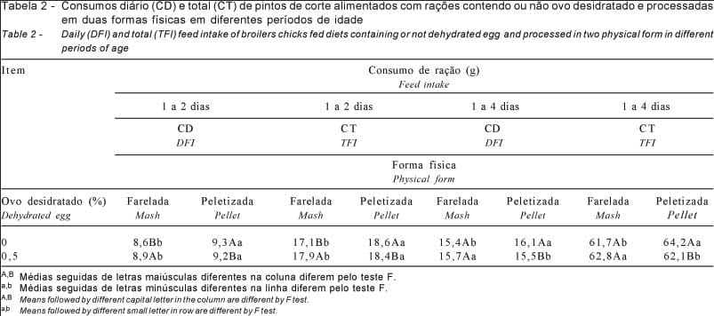Inclusão do ovo desidratado em rações peletizadas ou fareladas para frangos de corte - Image 2