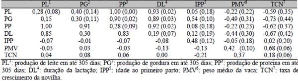Parâmetros genéticos entre características de leite, de peso e a idade ao primeiro parto em gado mestiço leiteiro (Bos taurus x Bos indicus) - Image 4