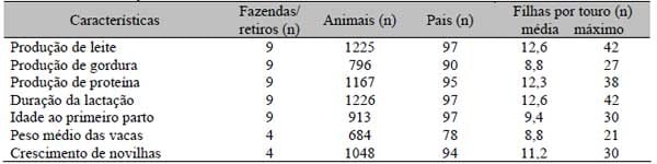 Parâmetros genéticos entre características de leite, de peso e a idade ao primeiro parto em gado mestiço leiteiro (Bos taurus x Bos indicus) - Image 1
