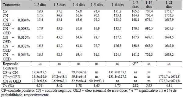 Óleo essencial de erva-doce na ração de frangos de corte alojados em cama nova e reciclada - Image 2