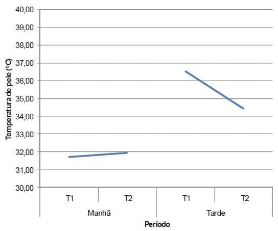 Temperatura superficial de porcas em lactação submetidas ao resfriamento adiabático - Image 3