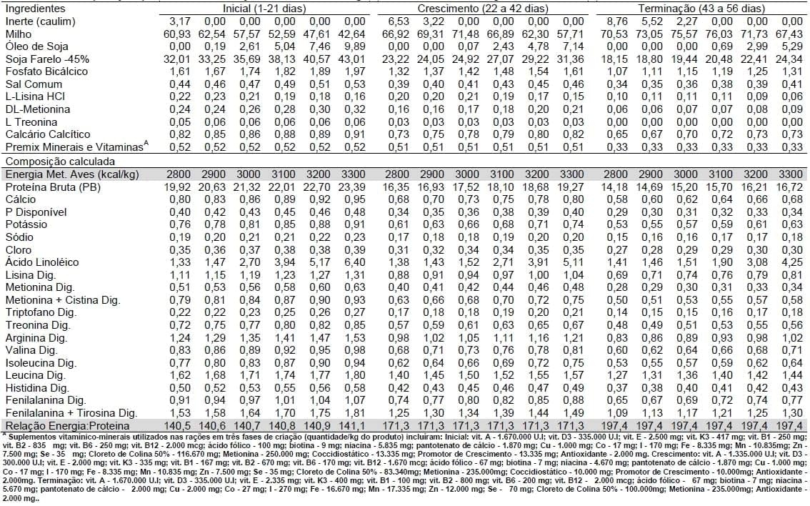 Acurácia e precisão na formulação não linear de ração para frangos de corte: Avanço e otimização de resultados (Parte II) - Image 3