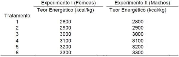Acurácia e precisão na formulação não linear de ração para frangos de corte: Avanço e otimização de resultados (Parte II) - Image 1