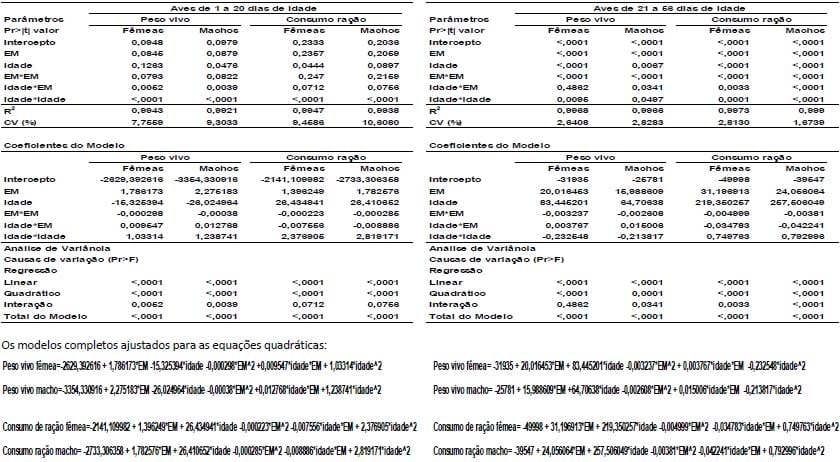 Acurácia e precisão na formulação não linear de ração para frangos de corte: Avanço e otimização de resultados (Parte III) - Image 1