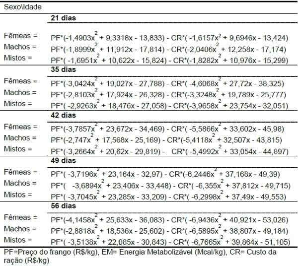 Acurácia e precisão na formulação não linear de ração para frangos de corte: Avanço e otimização de resultados (Parte IV) - Image 3