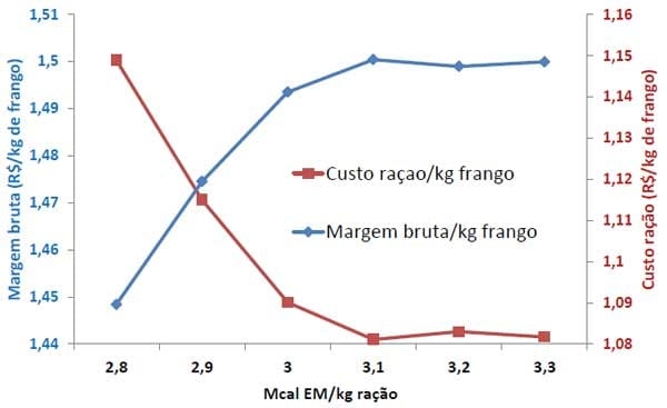 Acurácia e precisão na formulação não linear de ração para frangos de corte: Avanço e otimização de resultados (Parte IV) - Image 2