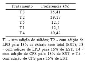 Efeito da adição de diferentes sólidos na textura, sinérese e característica sensorial de iogurte firme - Image 9