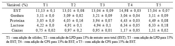 Efeito da adição de diferentes sólidos na textura, sinérese e característica sensorial de iogurte firme - Image 2