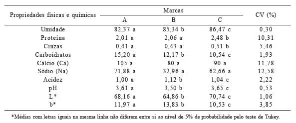 Informação nutricional e influência de atributos sensoriais na aceitação de leites fermentados comerciais - Image 3