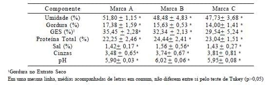 Avaliação da composição química, proteólise e propriedades funcionais do queijo mussarela comercial com teor reduzido de gordura - Image 3