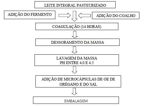 Potencial de aplicação de microcápsulas de óleo essencial de orégano em queijo Quark - Image 1
