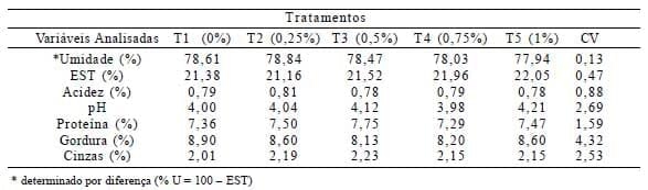 Potencial de aplicação de microcápsulas de óleo essencial de orégano em queijo Quark - Image 6