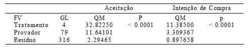 Potencial de aplicação de microcápsulas de óleo essencial de orégano em queijo Quark - Image 3